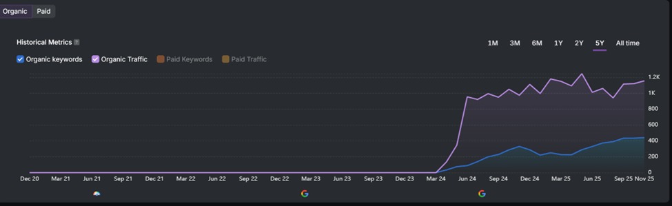 How MacroHype Helped King Crab Shake Shake Become a Top-Ranked Restaurant in Charlotte, NC 2 Organic Traffic